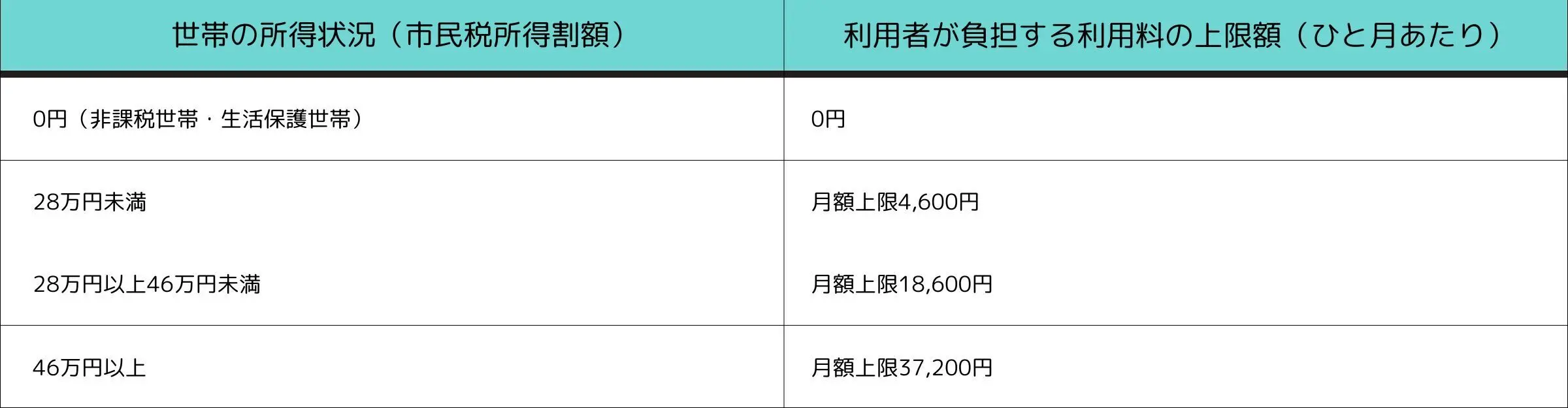 世帯所得利用料負担上限額